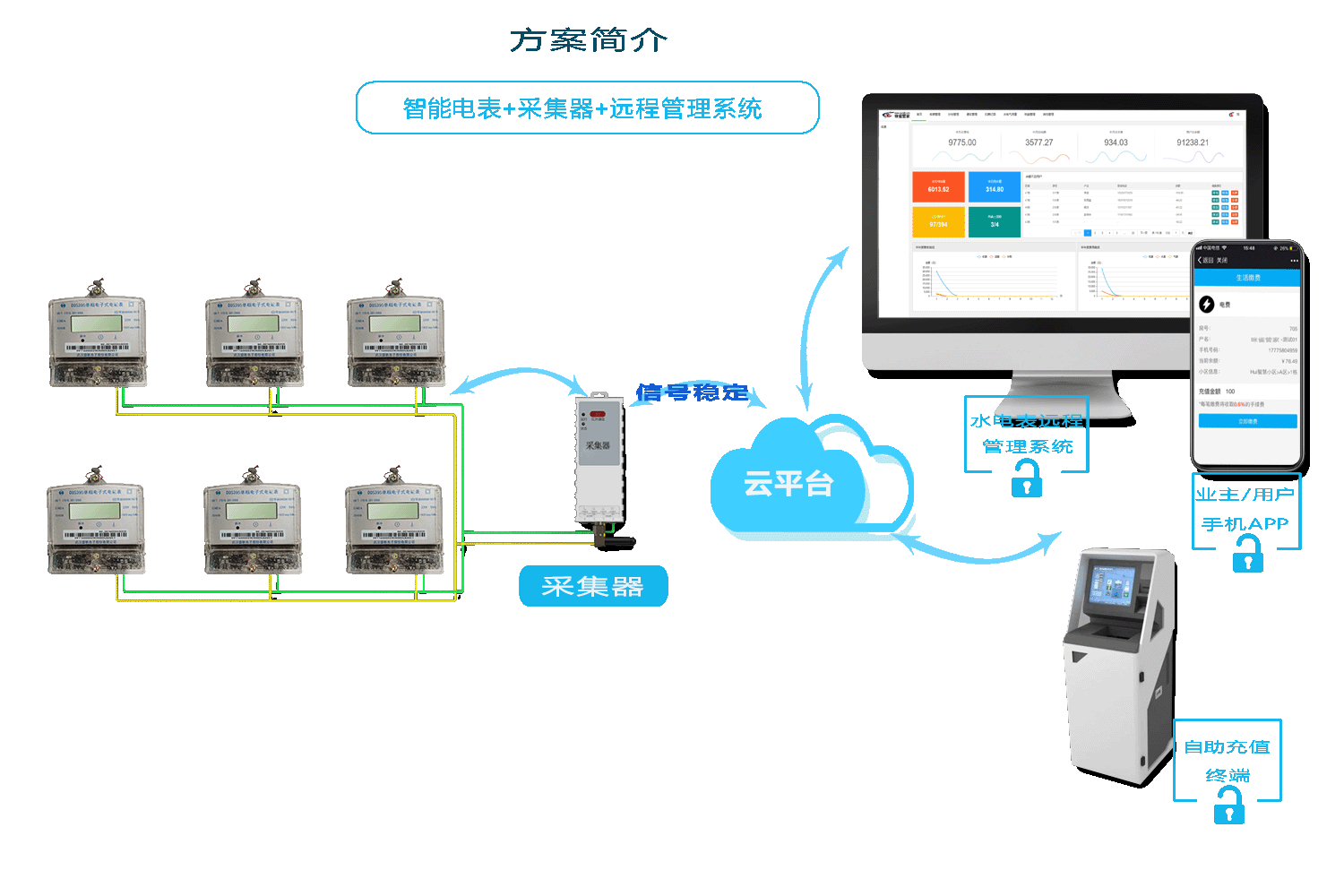 威勝電表抄表方案