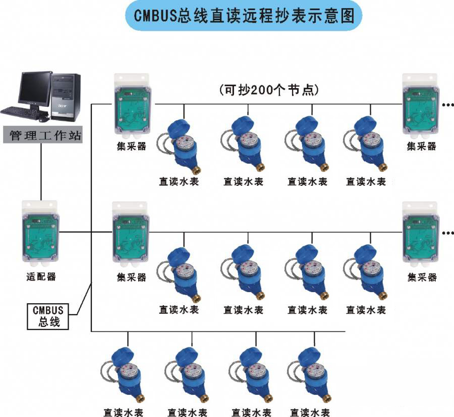 老王說表之-----智能水表顯示屏怎么看？