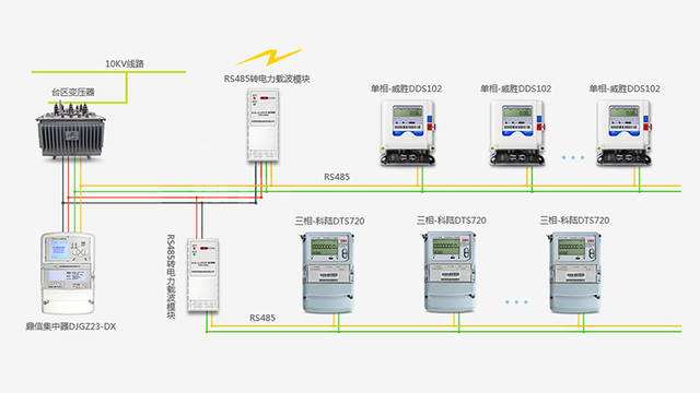 載波遠(yuǎn)程抄表，帶給你不一樣的感受--老王說(shuō)表