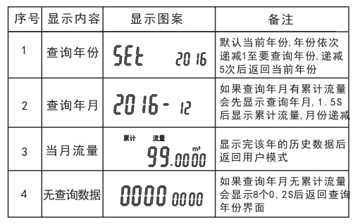 電子遠傳水表數(shù)據(jù)