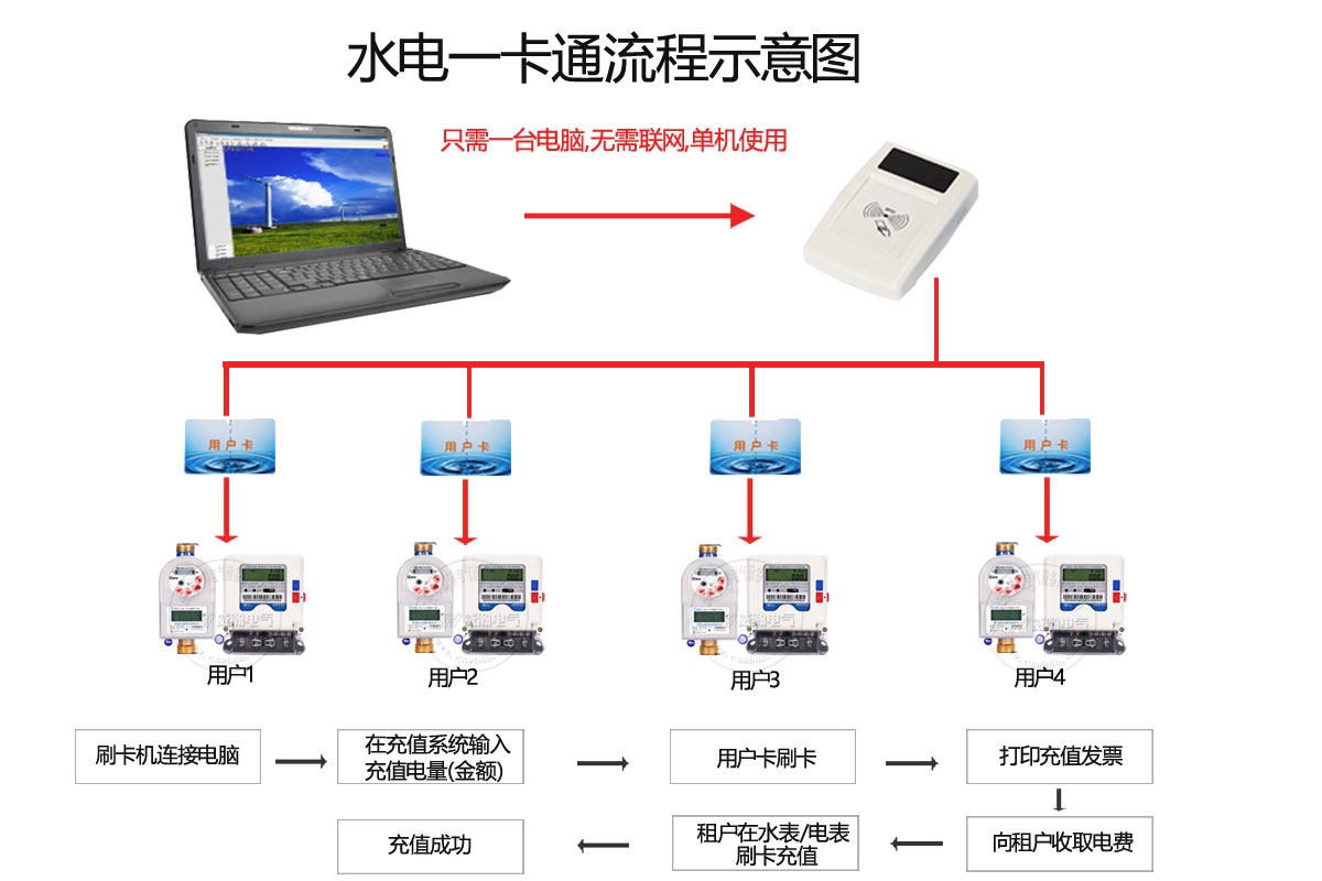 威勝智能水表抄表方案